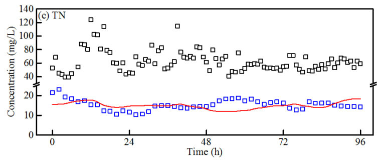 Feat Reducing Process Aeration Fig 4C