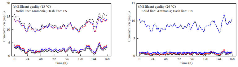 Feat Reducing Process Aeration Fig 5 Bottom