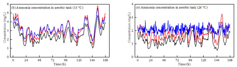 Feat Reducing Process Aeration Fig 5 Middle