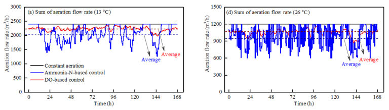 Feat Reducing Process Aeration Fig 5 Top