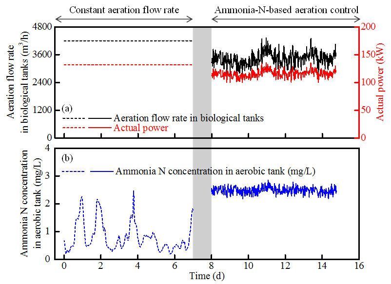 Figure 6.  Profile of aeration flow rate, actual power of blowers, ammonia-N concentration in aerobic tank and effluent during the operation of the aeration control strategy | Feat Reducing Process Aeration Fig 6