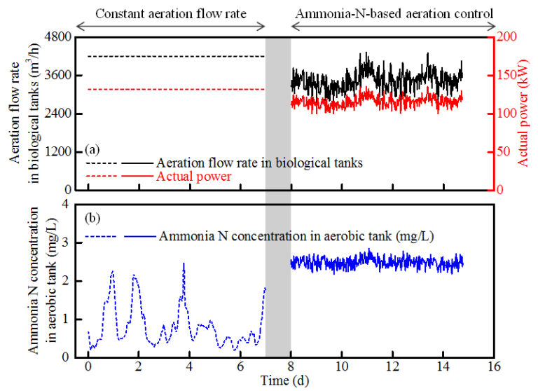 Profile of aeration flow rate, actual power of blowers, ammonia-N concentration in aerobic tank and effluent during the operation of the aeration control strategy