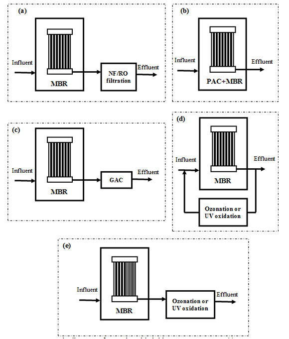 Schematic diagrams of MBR-based hybrid treatment systems – (a) MBR–NF/RO; (b) PAC–MBR; (c) MBR–GAC; (d) sidestream MBR–oxidation; and (e) post treatment MBR–oxidation (adapted from (Hai et al, 2014))