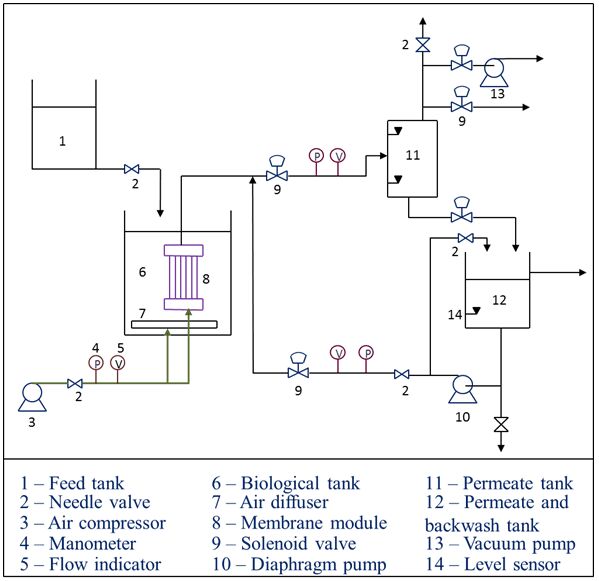 Figure 1.  Experimental set-up | Feat Reuse Dairy Wastewater Fig 1