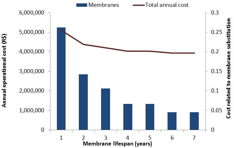 Annual operating costs against membrane life