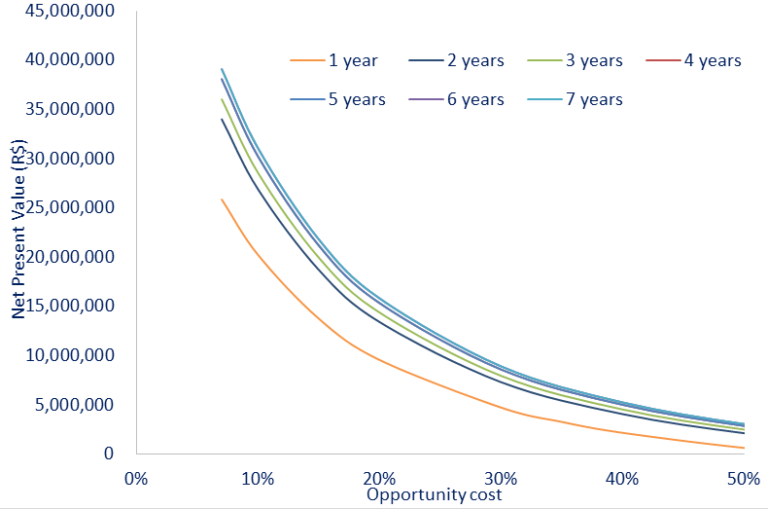 NPV vs opportunity cost for a membrane life of 1−7 years