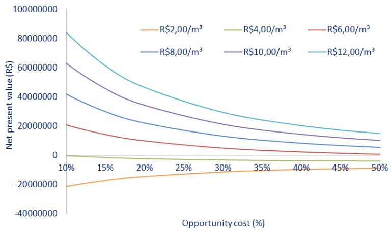 NPV vs. opportunity cost for a water value of R$2−6 per m3