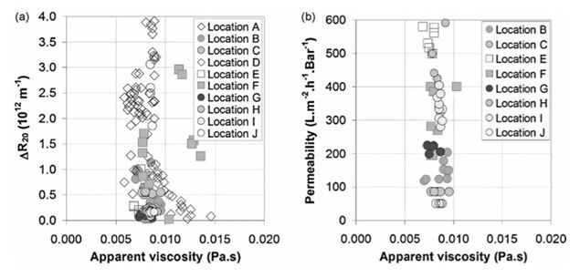 Apparent viscosity versus (a) sludge filterability and (b) MBR membrane permeability for all full-scale MBRs (Moreau et al, 2009)