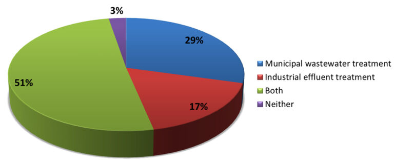 Wastewater type to which respondents felt their answers were most relevant