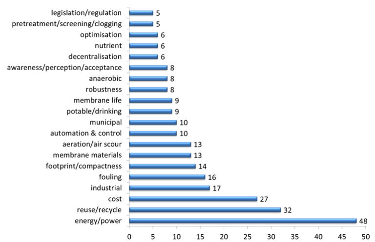 Keywords from the responses to the survey Q2: In your opinion, how will MBR technology develop in the future?