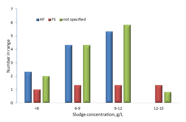 Responses to our question: What range of sludge solids concentration in the membrane tank do you recommend or work to?