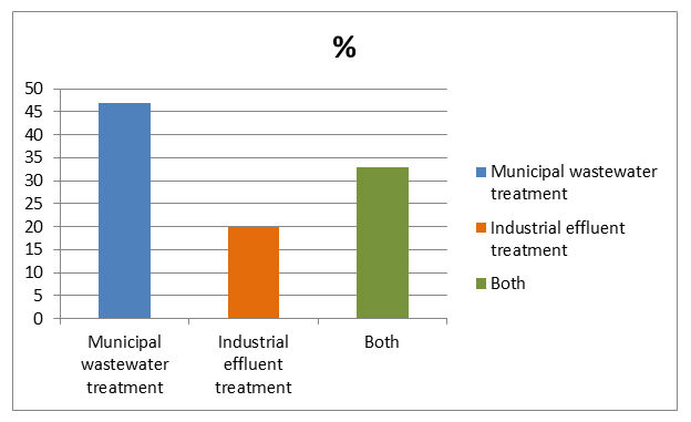 Applications to which responses refer