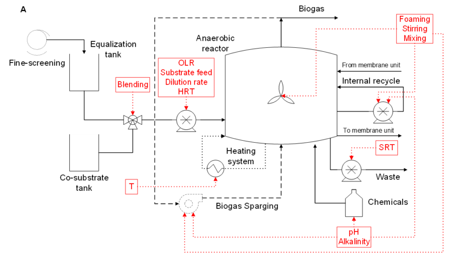 Anmbr The MBR Site | Anaerobic membrane bioreactor (AnMBR) process control