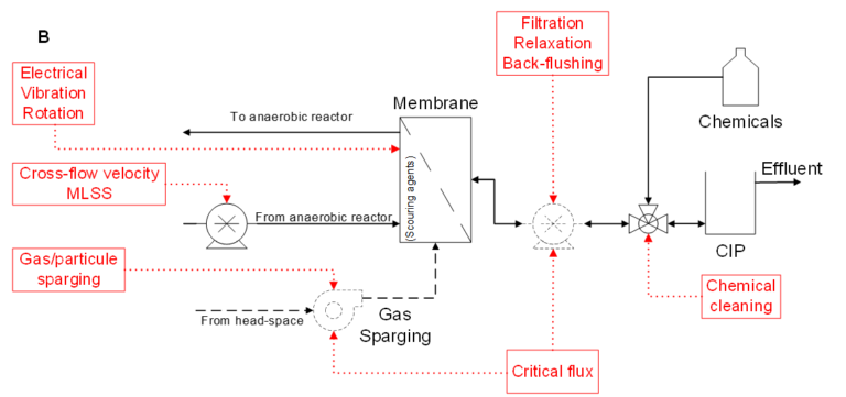 Feature anmbr process control fig 2b