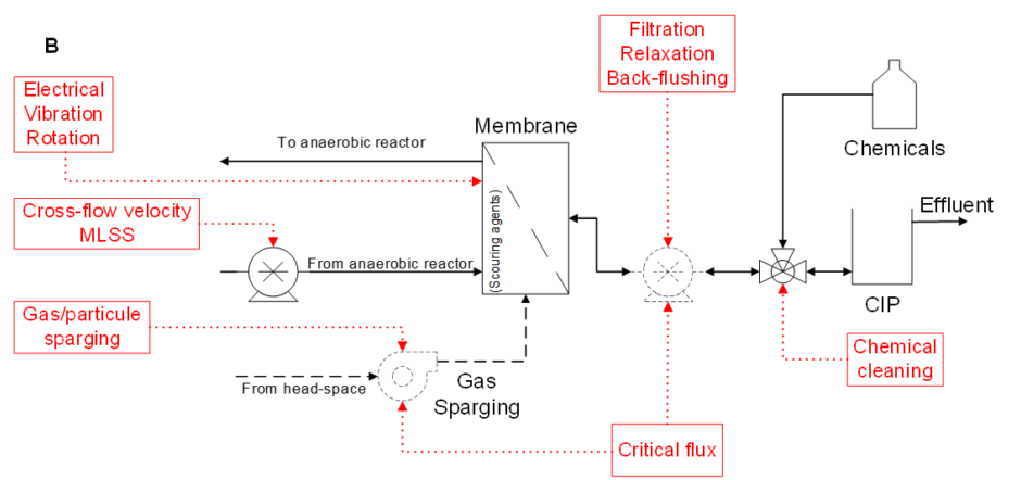 Anmbr The MBR Site | Anaerobic membrane bioreactor (AnMBR) process control