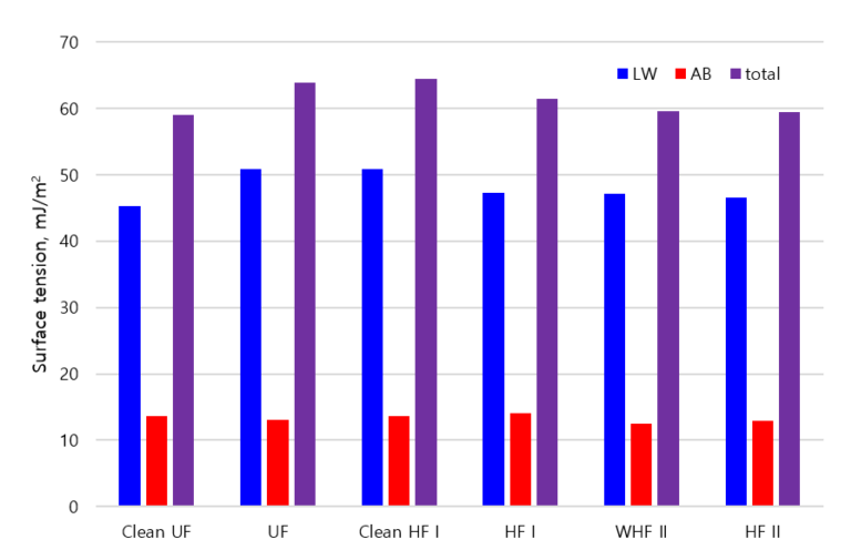 Calculated surface tension contributions γ<sub>S</sub><sup>LW</sup> and γ<sub>S</sub><sup>AB</sup> to γ<sup>total</sup>