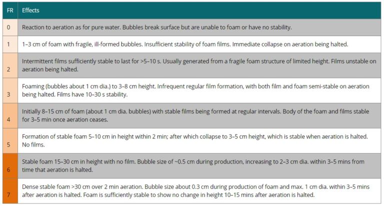 Foaming Rate classification