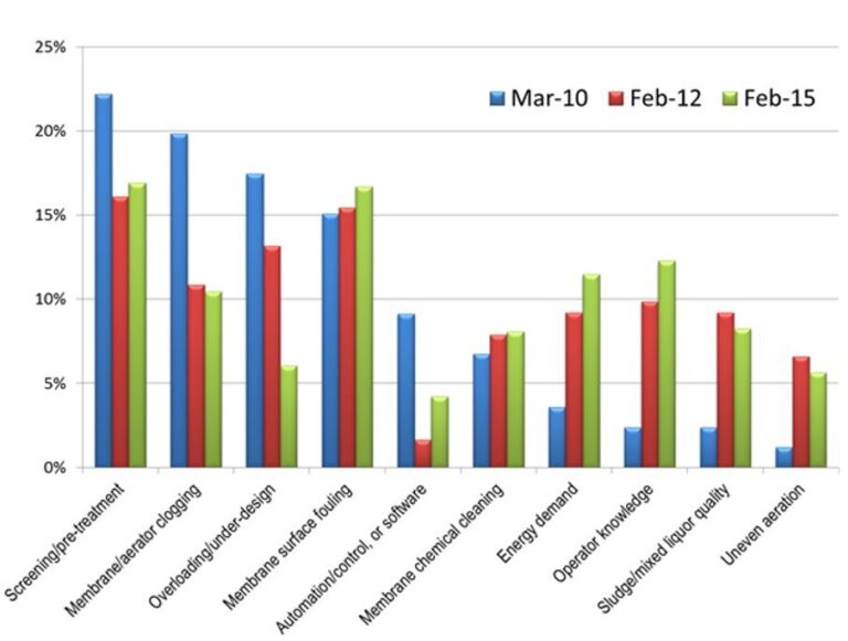 Survey results 2015 fig 2