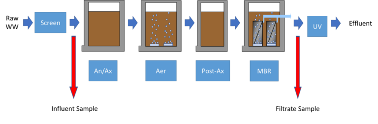 Lake of the Pines WWTP process flow and sampling locations for the study