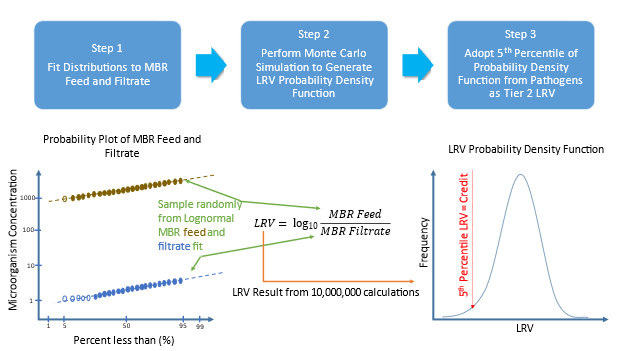 Monte Carlo calculation of LRV from wastewater influent and MBR filtrate concentrations and subsequent probability plot generation