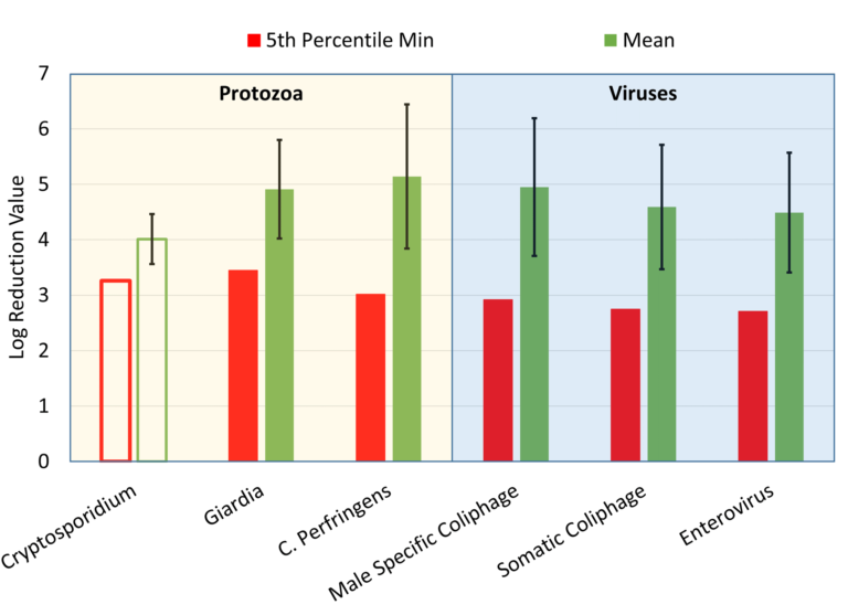 5th percentile and mean of the LRV distribution calculated via Monte Carlo analysis of feed and filtrate for protozoa and viruses