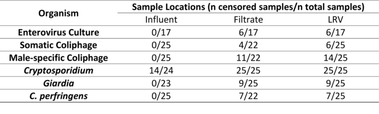 Number of samples and the proportion of censored data relative to the total number of data points included in analysis