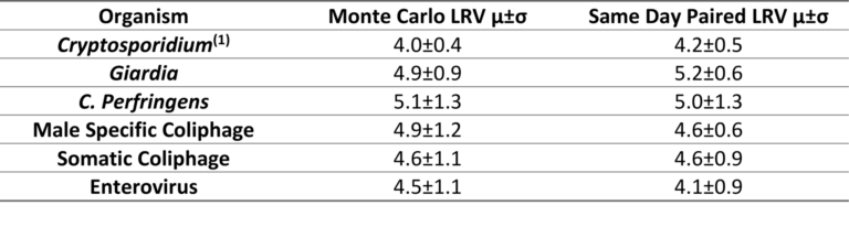 Mean (µ) and SD (σ) values for the LRV distributions resulting from each of the Monte Carlo and same day paired calculation methods