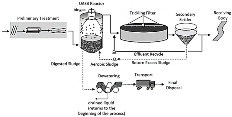 A typical municipal wastewater treatment scheme based on an anaerobic process technology