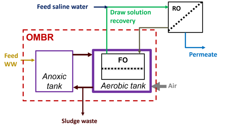 Osmotic MBR schematic,with RO used for draw solution recovery