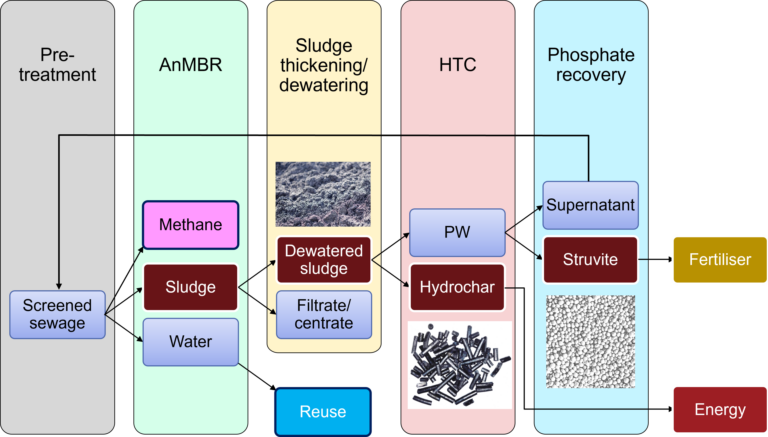 Flowsheet, advanced sewage and sludge treatment