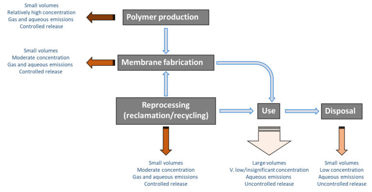 Flow diagram of PVDF membrane life cycle and associated PFAS releases at each process stage