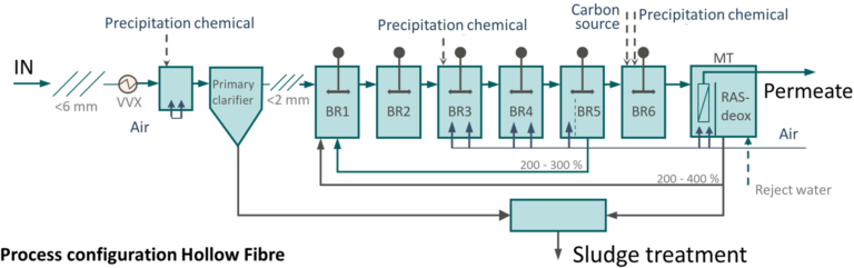 Schematic of Henriksdal WwTW