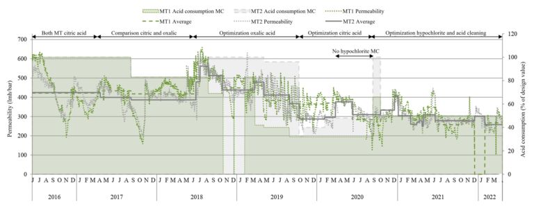 Permeability decline and acid consumption over almost seven years of pilot plant operation