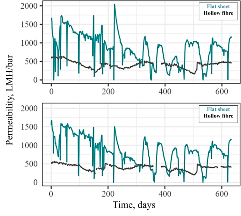 Permeability trends from the two membrane tanks for the first two years of operation with flat sheet and hollow fibre membranes