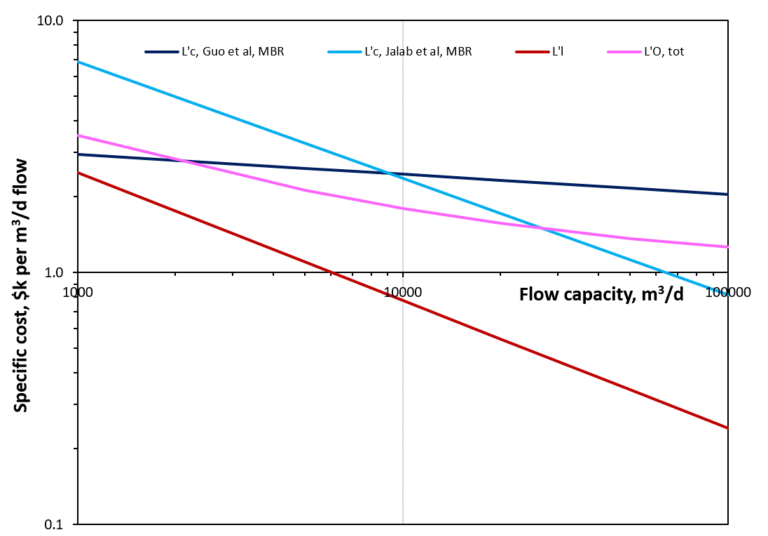 MBR specific cost trends for CAPEX (L’<sub>c</sub>) from two different studies (Guo et al., 2014; Jalab et al., 2019), along with OPEX trends for labour (L’<sub>l</sub>) and total OPEX L’<sub>o</sub>