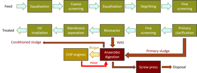 Process Flow diagram of MBR at SLO WRRF