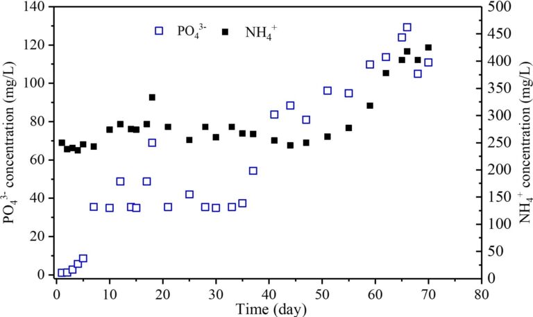 AnMBR effluent nutrient content