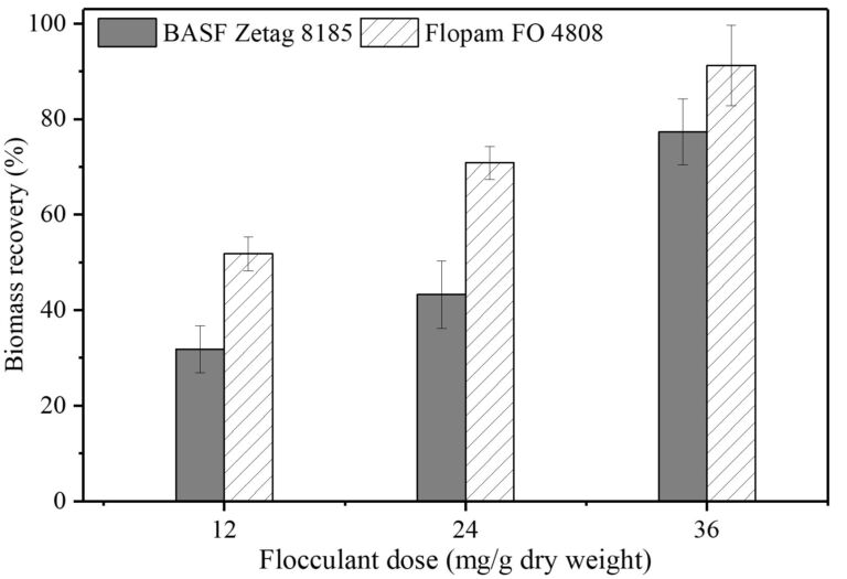 Biomass recovery against polymer dose for two commercial flocculants