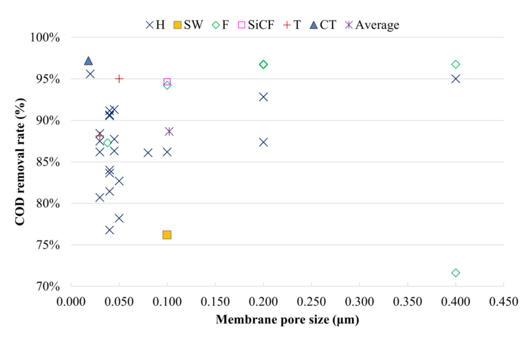 %COD removal vs. installed membrane material and pore size