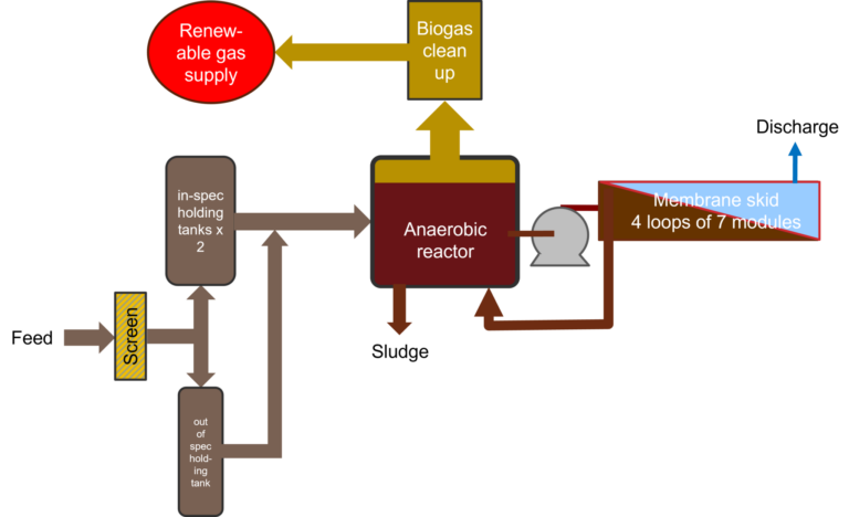 Process schematic