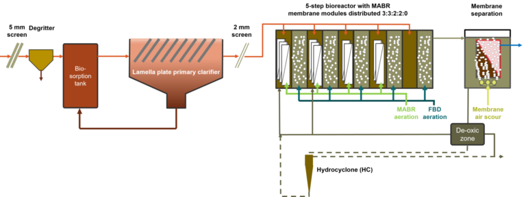Ulu Pandan MABR-MBR demonstration plant, schematic