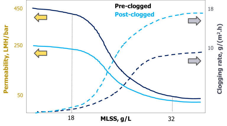 Permeability decline and clogging rate increase with MLSS for an iHF MBR (Zsirai et al, 2014)