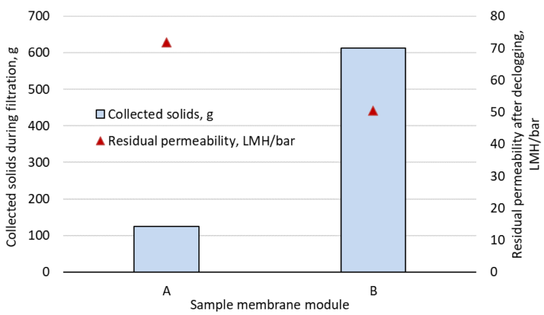 Clogging propensity, measured as the sludge solids accumulated in the membrane fibre bundle, and residual permeability of declogged and chemically cleaned membranes (data taken from Buzatu et al, 2012)