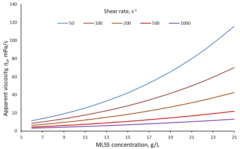 Apparent viscosity vs. MLSS concentration according the model of Rosenberg et al (2002)