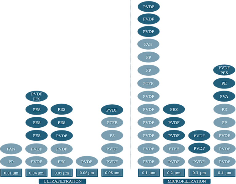 MBR polymeric membrane materials as a function of pore size