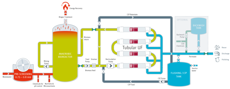 Fig 1 Sidestream anaerobic MBR