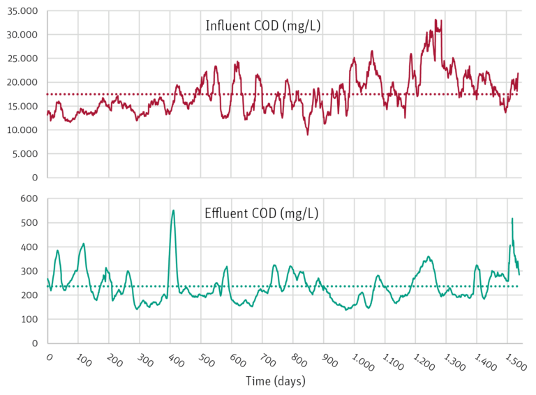 Fig 2 COD transient