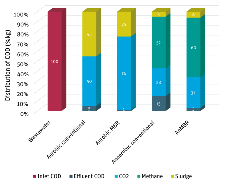 Figure 3: COD distribution