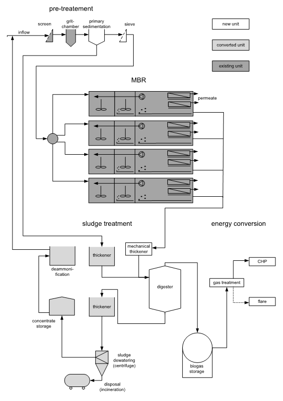 Process scheme of the refurbished Nordkanal MBR