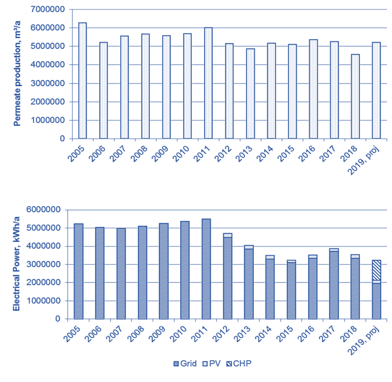 Annual permeate production and energy consumption at the Nordkanal MBR, 2005 to 2018, and values following refurbishment in 2019